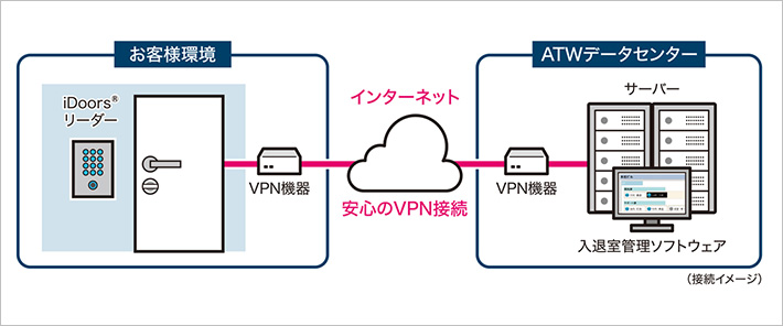 有線（LANケーブル）で接続