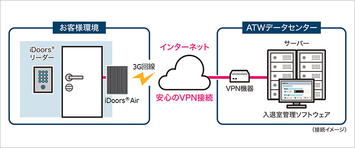 無線（3G回線）で接続できる「iDoors® Air」