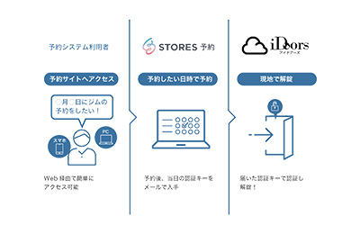 予約サイト連携図