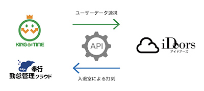 勤怠サービスとの連携図