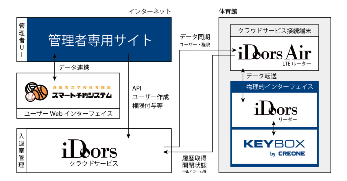 スマート予約システム フロー図