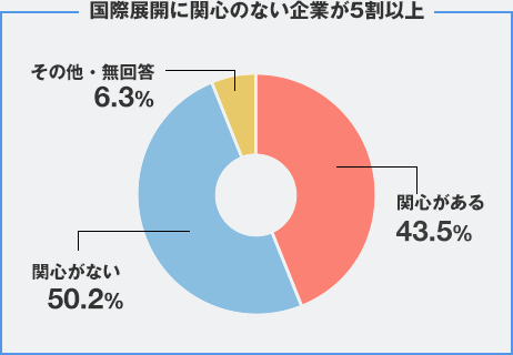 国際展開に関心のない企業が5割以上