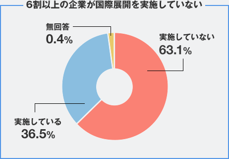 6割以上の企業が国際展開を実施していない