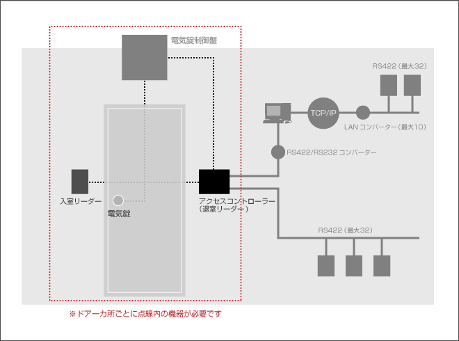 PROXIMITY CARDの説明