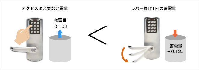 電池・バッテリーは一切不要。レバー操作で蓄電する自己発電型。