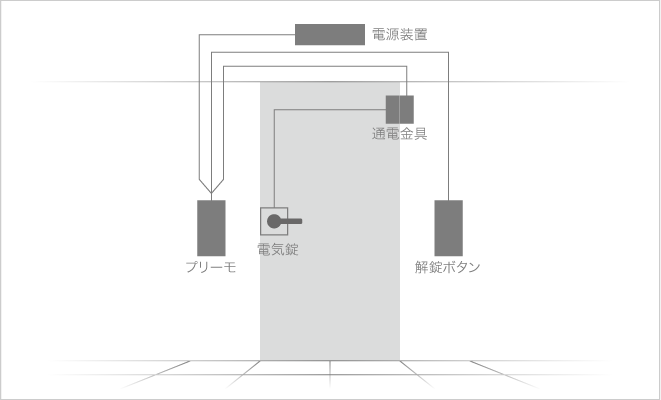 基本的なシステム構成